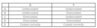 Fortner Technologies manufactures products X and Y, applying overhead on the basis of labor hours.X, a low-volume product, requires a variety of complex manufacturing procedures.Y, on the other hand, is both a high-volume product and relatively simplistic in nature.What would an activity-based costing system likely disclose about products X and Y as a result of Fortner's current accounting procedures?