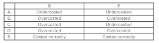 Miami Production manufactures products X and Y, applying overhead on the basis of labor hours.X is a high-volume product and relatively simplistic in nature. Y is both a low-volume product and requires a variety of complex manufacturing procedures.What would an activity-based costing system likely disclose about products X and Y as a result of Miami's current accounting procedures?