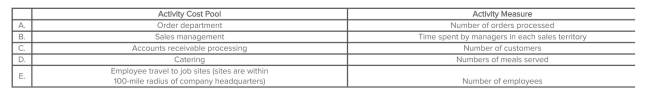 Which of the following activity cost pools and activity measures likely has the lowest degree of correlation?