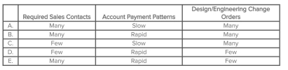 Arnold Corporation's customers differ greatly with respect to number of required sales contacts (e.g., phone calls and sales visits), account payment patterns, and design/engineering change orders.Which of the following choices likely denotes an ideal customer from Arnold's perspective?