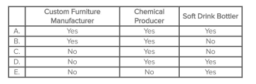 <strong>Which of the following companies would likely use a process-costing system? </strong> A)Choice A B)Choice B C)Choice C D)Choice D E)Choice E