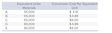 <strong>Gambino Construction adds materials at the beginning of production and incurs conversion cost uniformly throughout manufacturing. Consider the data that follow. Conversion cost in the beginning work-in-process inventory totaled $120,000, and August conversion cost totaled $270,000. Assuming use of the weighted-average method, which of the following choices correctly depicts the number of equivalent units for conversion cost and the conversion cost per equivalent unit? </strong> A)Choice A B)Choice B C)Choice C D)Choice D E)Choice E