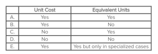 <strong>Which of the following are needed to calculate the total cost of the ending work-in-process inventory under the weighted-average process-costing method? </strong> A)Choice A B)Choice B C)Choice C D)Choice D E)Choice E