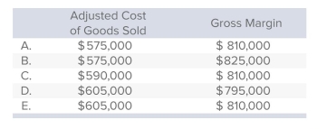 <strong>Flagler, Inc.disposes of under- or overapplied overhead at year-end as an adjustment to cost of goods sold.Prior to disposal, the firm reported cost of goods sold of $590,000 in a year when manufacturing overhead was underapplied by $15,000.If sales revenue totaled $1,400,000, determine (1) Flagler's adjusted cost of goods sold and (2) gross margin </strong> A)Choice A B)Choice B C)Choice C D)Choice D E)Choice E
