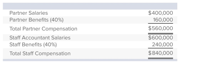 Use the following labor budget data for Roy & Miller Accounting, LLP. The budgeted overhead cost for the year is $1,260,000.The company has estimated that one-third of the budgeted overhead cost is incurred to support the firm's two partners, and two-thirds goes to support the staff accountants.The current audit bid for Monoco Industries requires $18,000 in direct partner professional labor, $30,000 in direct staff accountant professional labor, $5,000 in direct material. What is the total budgeted compensation for both partners and staff accountants?
