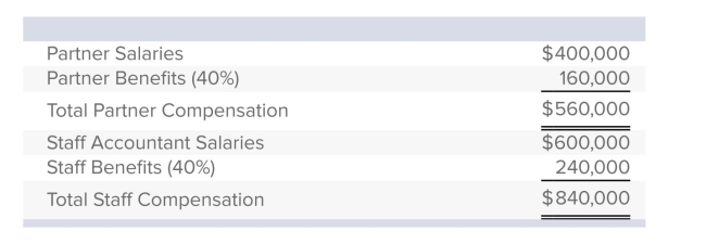 Use the following labor budget data for Roy & Miller Accounting, LLP. The budgeted overhead cost for the year is $1,260,000.The company has estimated that one-third of the budgeted overhead cost is incurred to support the firm's two partners, and two-thirds goes to support the staff accountants.The current audit bid for Monoco Industries requires $18,000 in direct partner professional labor, $30,000 in direct staff accountant professional labor, $5,000 in direct material. What is the overhead rate based on a single cost driver (rounded to the nearest percentage)?
