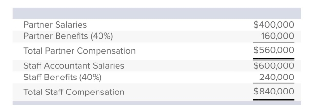 Use the following labor budget data for Roy & Miller Accounting, LLP. The budgeted overhead cost for the year is $1,260,000.The company has estimated that one-third of the budgeted overhead cost is incurred to support the firm's two partners, and two-thirds goes to support the staff accountants.The current audit bid for Monoco Industries requires $18,000 in direct partner professional labor, $30,000 in direct staff accountant professional labor, $5,000 in direct material. What is the overhead rate for partners, if separate rates are used for partners and staff accountants?