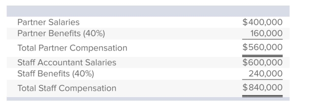 Use the following labor budget data for Roy & Miller Accounting, LLP. The budgeted overhead cost for the year is $1,260,000.The company has estimated that one-third of the budgeted overhead cost is incurred to support the firm's two partners, and two-thirds goes to support the staff accountants.The current audit bid for Monoco Industries requires $18,000 in direct partner professional labor, $30,000 in direct staff accountant professional labor, $5,000 in direct material. What is the overhead rate for staff accountants, if separate rates are used for partners and staff accountants?