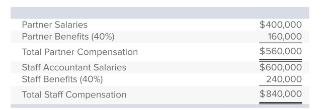 Use the following labor budget data for Roy & Miller Accounting, LLP. The budgeted overhead cost for the year is $1,260,000.The company has estimated that one-third of the budgeted overhead cost is incurred to support the firm's two partners, and two-thirds goes to support the staff accountants.The current audit bid for Monoco Industries requires $18,000 in direct partner professional labor, $30,000 in direct staff accountant professional labor, $5,000 in direct material. If overhead is applied on the Monoco engagement based on a single-cost driver basis, what is the total cost of the engagement?