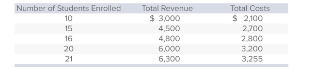 Play Time is a nursery school for pre-kindergarten children.The school has determined that the following biweekly revenues and costs occur at different levels of enrollment: The average cost per student when 16 students enroll in the school is: