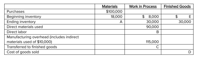 The Enrique Company recorded the following transactions for February 20x1: Sales were $560,000, with sales prices determined by adding a 40% markup to the firm's manufacturing cost.The total cost of direct materials used, direct labor, and manufacturing overhead during the month was $285,000. Note: The materials account includes both direct materials and indirect materials. Required: Calculate the missing values.