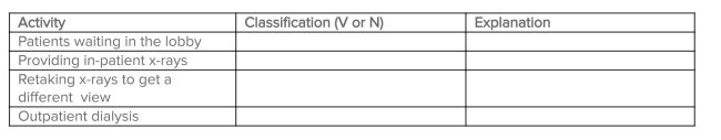 The following are activities for State Hospital. Required: Classify each as a value-added (V) or nonvalue-added (N) and give an explanation why you answered the way you did.