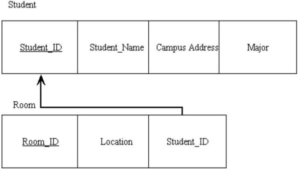 <strong>In the figure below, what type of relationship do the relations depict? </strong> A) Identifying entity/weak entity B) One-to-many C) Ternary D) Many-to-many