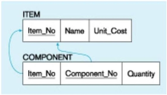 <strong>Referring to the figure below, which of the following is NOT true? </strong> A) A component is part of an item. B) A component is always used in only one item. C) A component can be part of an item. D) A component may be used in many items.