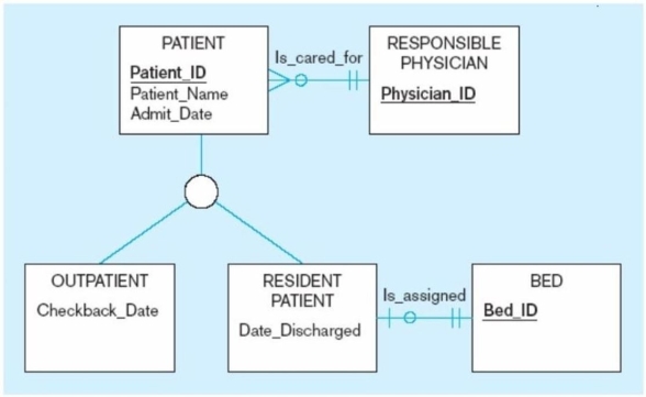 <strong>In the figure below, which of the following is a subtype of patient? </strong> A) Outpatient B) Physician C) Bed D) Date_Hired