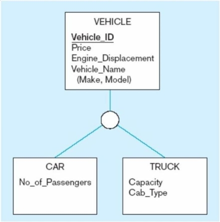 <strong>In the figure below, to which of the following entities are the entities CAR and TRUCK generalized? </strong> A) Make B) Vehicle C) Model D) Price