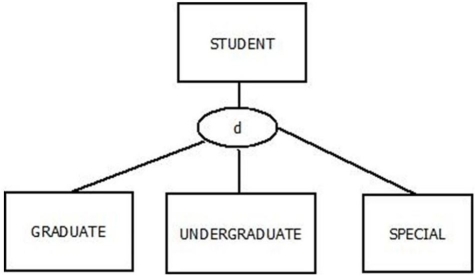 <strong>In the figure below, a student: </strong> A) must be a graduate student, an undergraduate, a special student or some other type of student. B) must be a graduate student or an undergraduate student. C) must be at least a special student. D) must be a doctoral student.
