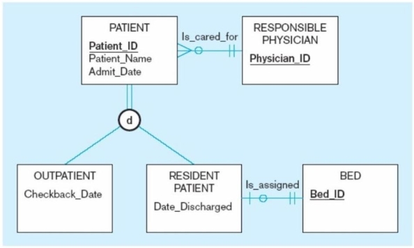 <strong>In the figure below, the patient must be either an outpatient or a resident patient. This is an example of the ________ rule. </strong> A) disjoint B) specialization C) generalization D) overlap
