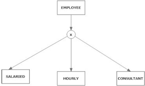 <strong>The following diagram shows: </strong> A) total specialization. B) partial specialization. C) the overlap rule. D) subtype discriminator.