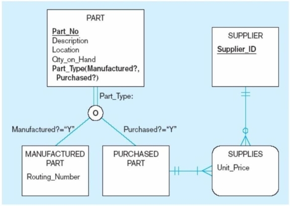 <strong>The subtype discriminator in the figure below is: </strong> A) Part_Type. B) Part_No. C) Manufactured Part. D) Location.