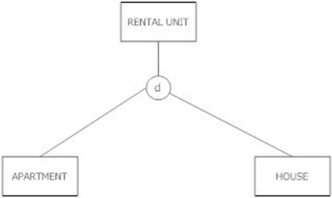 <strong>Which of the following statements is true about the figure shown below? </strong> A) A rental unit must be either an apartment or a house, and cannot be both at the same time. B) A rental unit can be an apartment, house or just a rental unit; it may not be more than one at the same time. C) A rental unit must be either an apartment or a house, and could be both. D) A rental unit can be an apartment, a house or just a rental unit. It could be both an apartment and a house at the same time.