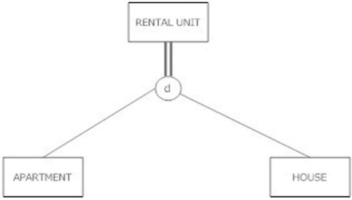 <strong>Which of the following statements is true about the figure shown below? </strong> A) A rental unit must be either an apartment or a house, and cannot be both at the same time. B) A rental unit can be an apartment, house or just a rental unit; it may not be more than one at the same time. C) A rental unit must be either an apartment or a house, and could be both. D) A rental unit can be an apartment, a house or just a rental unit. It could be both an apartment and a house at the same time.