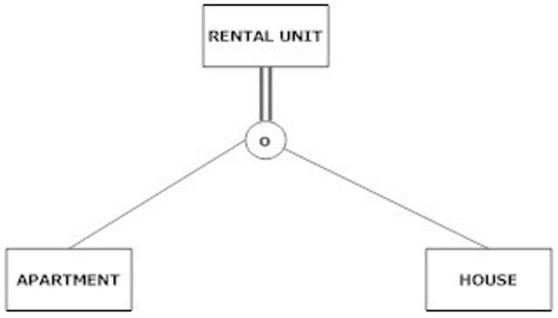<strong>Which of the following statements is true about the figure shown below? </strong> A) A rental unit must be either an apartment or a house, and cannot be both at the same time. B) A rental unit can be an apartment, house or just a rental unit; it may not be more than one at the same time. C) A rental unit must be either an apartment or a house, and could be both. D) A rental unit can be an apartment, a house or just a rental unit. It could be both an apartment and a house at the same time.