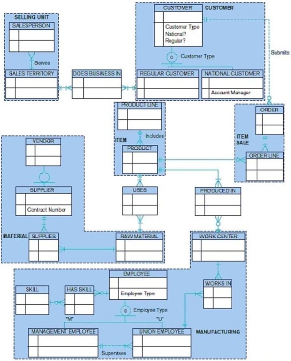 <strong>The figure below is an example of a(n): </strong> A) supertype/subtype hierarchy. B) hierarchical data model. C) entity cluster. D) column cluster.