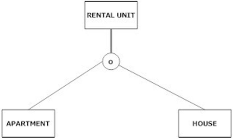 In the figure shown below, a rental unit can be both an apartment and a house but must be at least one.