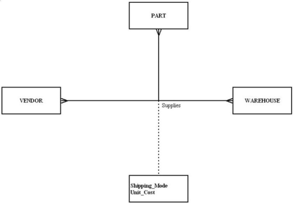 In the following diagram, what type of relationship is depicted?  