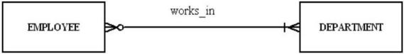 For the relationship represented in the figure below, which of the following is true?  