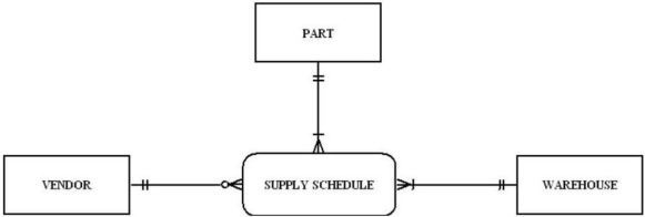 In the figure shown below, which of the following business rules would apply?