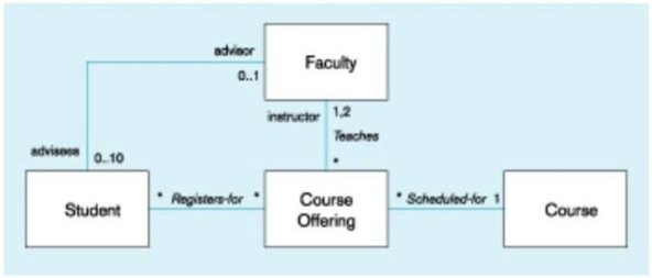<strong>In the figure below, which of the following is true? </strong> A) A faculty may advise only one student. B) A faculty may advise up to a maximum of 10 students. C) A course offering may be offered for multiple courses. D) A student can have more than one advisor.
