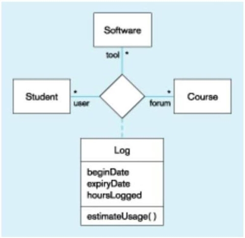 <strong>In the figure below, which of the following is true? </strong> A) Students use various software tools for different courses. B) Students can only register for one course. C) Students use only one type of software. D) Each course uses specific software.