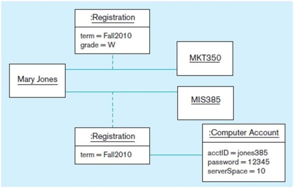 <strong>The following figure is an example of a(n): </strong> A) class diagram. B) method chart. C) object diagram. D) ERD.