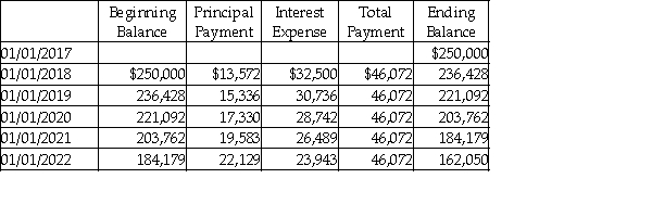 On January 1, 2017, Gaskin Cabinetry Company purchases $300,000 of equipment by paying $50,000 in cash and signing a 10-year mortgage note at 13% for the balance. Gaskin will make yearly payments of $46,072. The amortization schedule for the first five payments is provided. Prepare the journal entry for the purchase of the equipment and for the January 1, 2018 mortgage payment.