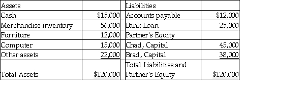 <strong>The balance sheet of Incrad Clothes, LLC, as of December 31, 2017 is presented below. Which of the following statements is true regarding Incrad's balance sheet?</strong> A) The computer was purchased at a cost less than $15,000. B) The bank loan of $25,000 should be considered part of the Partner's Equity. C) Brad and Chad have limited liabilities for the partnership's debts because it is a limited liability company. D) The current market value of the furniture is $12,000.