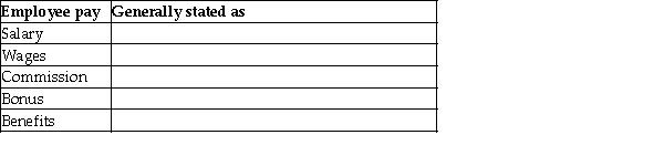 Complete the table to show how each type of employee pay is generally stated.