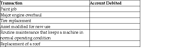 For each of the following expenditures, indicate whether the amount is debited to an asset account or to an expense account.