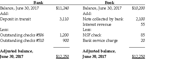 Refer to the following bank reconciliation: Journalize the adjusting entry for the second reconciling item: Interest revenue.