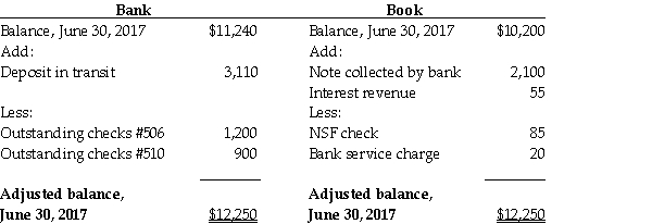 Refer to the following bank reconciliation.   Journalize the adjusting entry for the fourth reconciling item: Bank service charge.