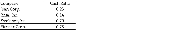 The cash ratios of four companies are listed below. Which company has the maximum ability to repay its current liabilities?