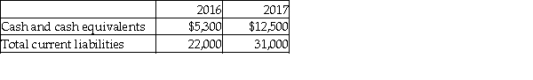 The data of Franklin Brothers Corp. for two years are given below. Based on the above information, which of the following statements is true?