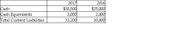 Smith Electronics reported the following figures in its 2017 and 2016 financial statements. Compute the cash ratio for 2017 and 2016. What does the cash ratio measure? Use this information to discuss the business performance of Smith Electronics.