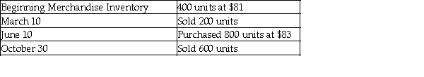<strong>Rodriguez, Inc. had the following balances and transactions during 2017, from January 1 to December 31:   What would be reported for Ending Merchandise Inventory on the balance sheet at December 31, 2017 if the perpetual inventory system and the weighted-average inventory costing method are used? (Round unit costs to two decimal places and total costs to nearest dollar.)</strong> A) $33,040 B) $16,200 C) $32,400 D) $48,600 <div style=padding-top: 35px> 