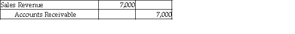 <strong>Owens Jewelers uses the perpetual inventory system. On April 2, Owens sold merchandise with a cost of $5,500 for $7,000 to a customer on account with terms of 1/15, n/30. Which of the following journal entries correctly records the sales revenue?</strong> A) B) C) D)