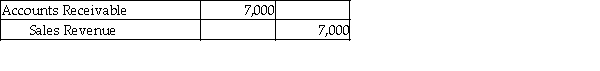 <strong>Owens Jewelers uses the perpetual inventory system. On April 2, Owens sold merchandise with a cost of $5,500 for $7,000 to a customer on account with terms of 1/15, n/30. Which of the following journal entries correctly records the sales revenue?</strong> A) B) C) D)