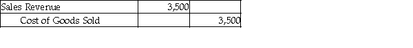 <strong>Landon Jewelers uses the perpetual inventory system. On April 2, Landon sold merchandise with a cost of $3,500 for $8,000 to a customer on account with terms of 1/15, n/30. The journal entry to record the cost of goods sold would be:</strong> A) B) C) D)
