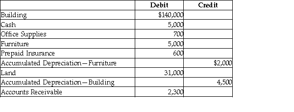 <strong>The balances of select accounts of Sandra Company as of December 31, 2016 are given below: The insurance has been prepaid until June 30, 2017. Determine the amount of total current assets reported on the balance sheet.</strong> A) $12,300 B) $5,700 C) $8,600 D) $6,300