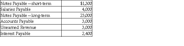<strong>The balances of select accounts of Janet Company as of December 31, 2016 are given below: The Unearned Revenue is the amount of cash received for services to be rendered in January, 2017. The Interest Payable is due on February 15, 2017. What are the total current liabilities shown on the balance sheet?</strong> A) $5,400 B) $11,300 C) $13,700 D) $12,400